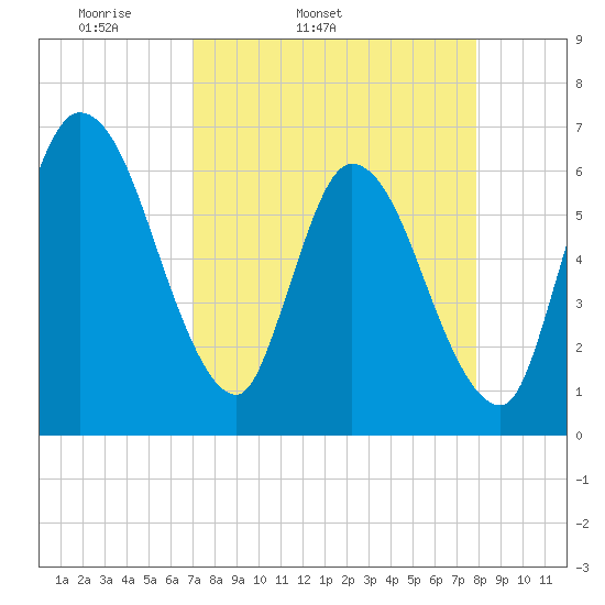 Todd Creek entrance tide chart for Wednesday, April 12, 2023
