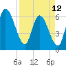 Todd Creek entrance tide chart for Wednesday, April 12, 2023
