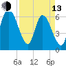 Todd Creek entrance tide chart for Thursday, April 13, 2023