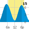 Todd Creek entrance tide chart for Saturday, April 15, 2023