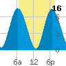 Todd Creek entrance tide chart for Sunday, April 16, 2023