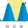 Todd Creek entrance tide chart for Monday, April 17, 2023