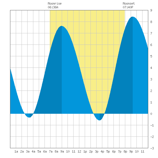 Todd Creek entrance tide chart for Wednesday, April 19, 2023