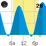 Todd Creek entrance tide chart for Thursday, April 20, 2023