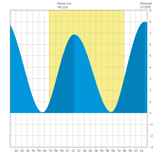 Todd Creek entrance tide chart for Saturday, April 22, 2023