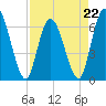 Todd Creek entrance tide chart for Saturday, April 22, 2023