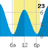Todd Creek entrance tide chart for Sunday, April 23, 2023