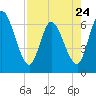 Todd Creek entrance tide chart for Monday, April 24, 2023