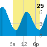 Todd Creek entrance tide chart for Tuesday, April 25, 2023