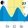 Todd Creek entrance tide chart for Thursday, April 27, 2023