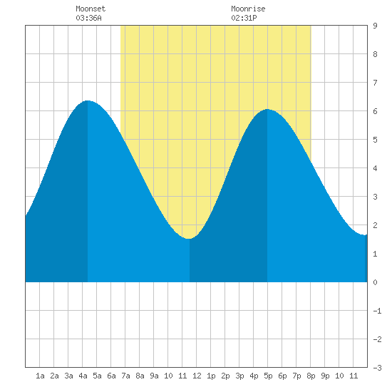 Todd Creek entrance tide chart for Saturday, April 29, 2023