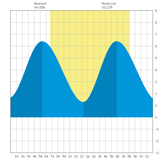 Todd Creek entrance tide chart for Sunday, April 30, 2023