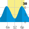 Todd Creek entrance tide chart for Sunday, April 30, 2023