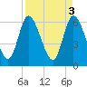 Todd Creek entrance tide chart for Monday, April 3, 2023