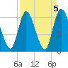 Todd Creek entrance tide chart for Wednesday, April 5, 2023