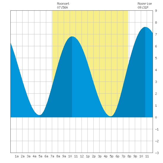Todd Creek entrance tide chart for Friday, April 7, 2023