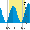 Todd Creek entrance tide chart for Friday, April 7, 2023