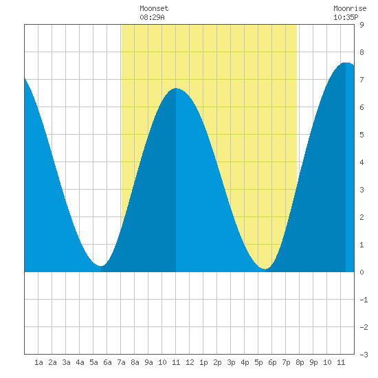 Todd Creek entrance tide chart for Saturday, April 8, 2023