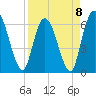 Todd Creek entrance tide chart for Saturday, April 8, 2023