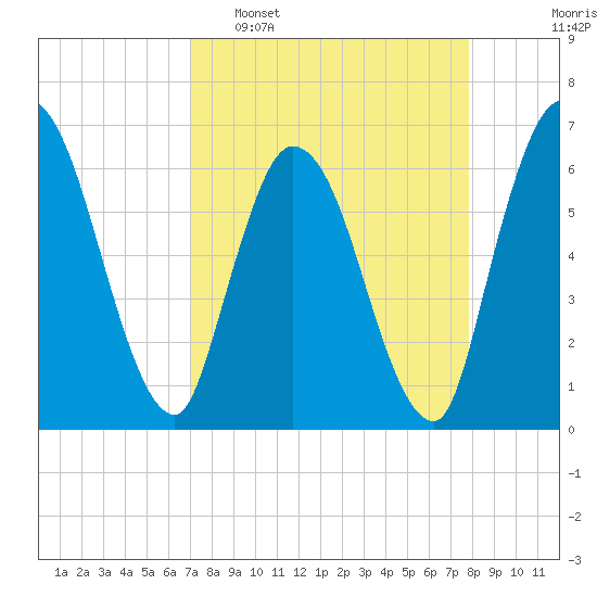 Todd Creek entrance tide chart for Sunday, April 9, 2023