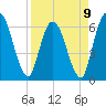 Todd Creek entrance tide chart for Sunday, April 9, 2023
