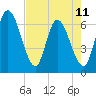 Todd Creek entrance tide chart for Thursday, May 11, 2023