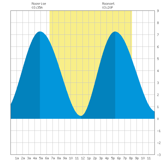 Todd Creek entrance tide chart for Sunday, May 14, 2023