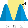 Todd Creek entrance tide chart for Sunday, May 14, 2023