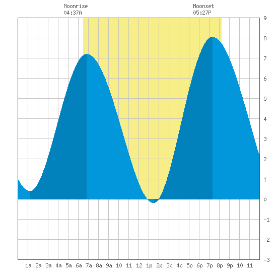 Todd Creek entrance tide chart for Tuesday, May 16, 2023