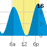 Todd Creek entrance tide chart for Tuesday, May 16, 2023