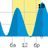 Todd Creek entrance tide chart for Thursday, May 18, 2023