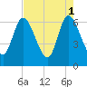 Todd Creek entrance tide chart for Monday, May 1, 2023