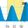 Todd Creek entrance tide chart for Saturday, May 20, 2023