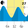 Todd Creek entrance tide chart for Saturday, May 27, 2023