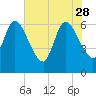 Todd Creek entrance tide chart for Sunday, May 28, 2023