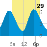 Todd Creek entrance tide chart for Monday, May 29, 2023