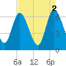 Todd Creek entrance tide chart for Tuesday, May 2, 2023