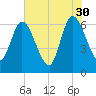 Todd Creek entrance tide chart for Tuesday, May 30, 2023