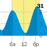 Todd Creek entrance tide chart for Wednesday, May 31, 2023