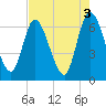 Todd Creek entrance tide chart for Wednesday, May 3, 2023