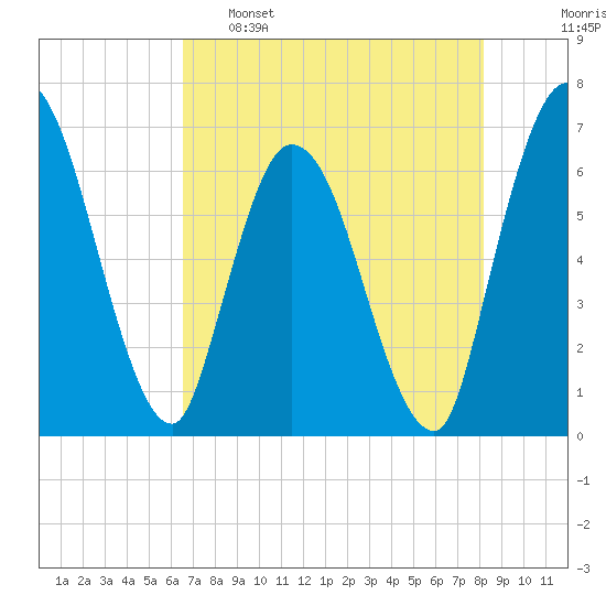 Todd Creek entrance tide chart for Monday, May 8, 2023