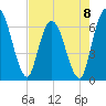 Todd Creek entrance tide chart for Monday, May 8, 2023