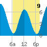 Todd Creek entrance tide chart for Tuesday, May 9, 2023
