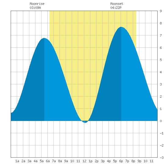 Todd Creek entrance tide chart for Tuesday, June 13, 2023