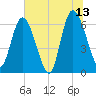 Todd Creek entrance tide chart for Tuesday, June 13, 2023