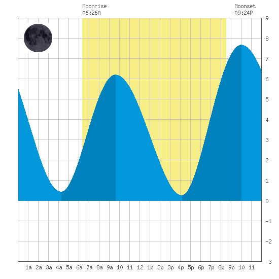 Todd Creek entrance tide chart for Sunday, June 18, 2023