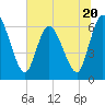 Todd Creek entrance tide chart for Tuesday, June 20, 2023