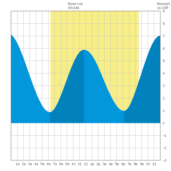 Todd Creek entrance tide chart for Wednesday, June 21, 2023