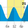 Todd Creek entrance tide chart for Wednesday, June 21, 2023