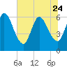 Todd Creek entrance tide chart for Saturday, June 24, 2023